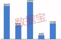 弘景光电豪气派息转增：每10股送15元再增4股！